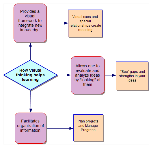 Mind map of benefits of visual learning
