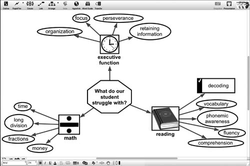 Mind map of benefits of visual learning